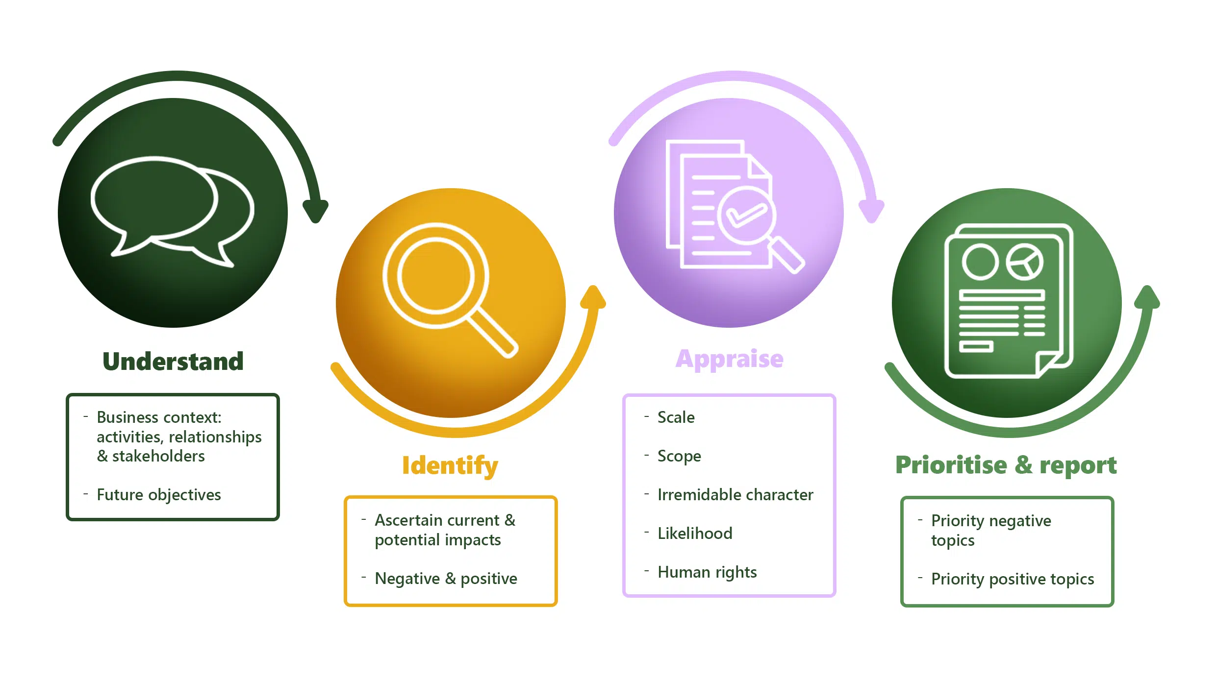 Sustainit's double materiality process