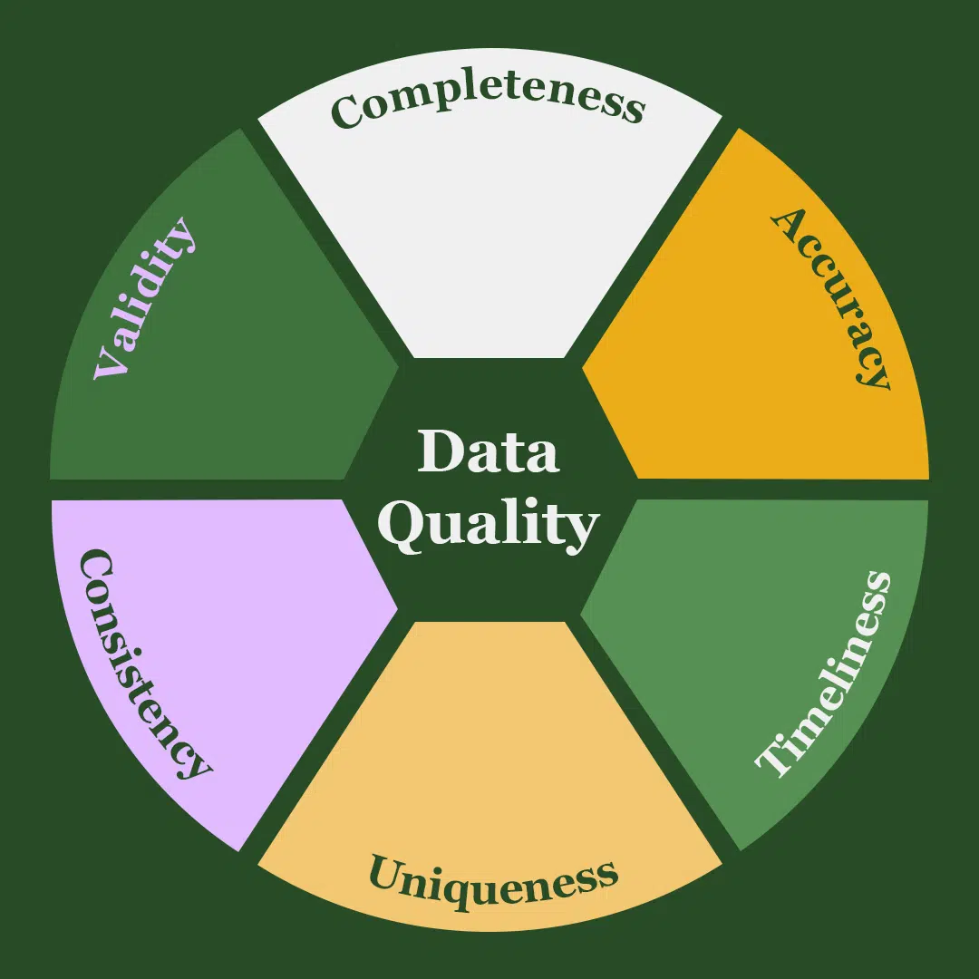 Data quality